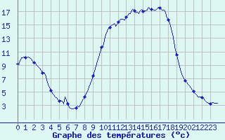 Courbe de tempratures pour Merschweiller - Kitzing (57)