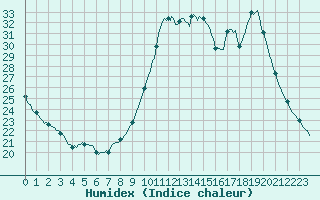 Courbe de l'humidex pour Tauxigny (37)