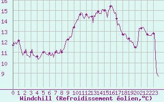 Courbe du refroidissement olien pour Roujan (34)