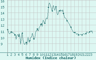 Courbe de l'humidex pour Bard (42)