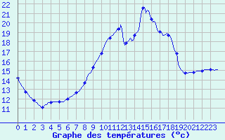 Courbe de tempratures pour Besn (44)