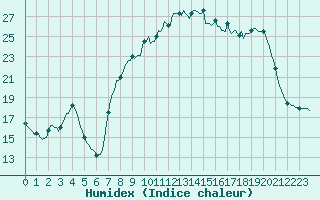 Courbe de l'humidex pour Vanclans (25)