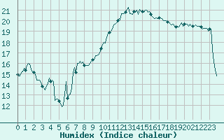 Courbe de l'humidex pour Prades-le-Lez - Le Viala (34)