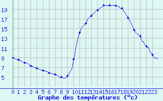 Courbe de tempratures pour Mirepoix (09)