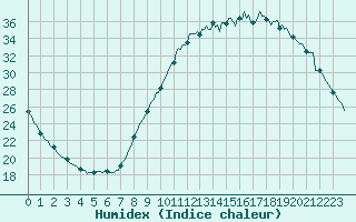 Courbe de l'humidex pour Saint-Philbert-de-Grand-Lieu (44)