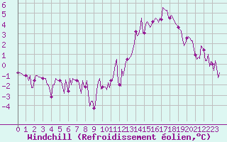 Courbe du refroidissement olien pour Breuillet (17)