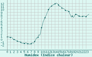 Courbe de l'humidex pour Floriffoux (Be)