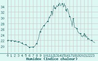 Courbe de l'humidex pour Preonzo (Sw)