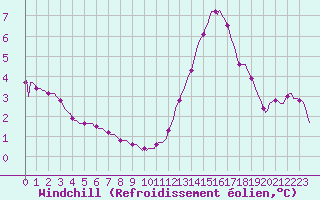 Courbe du refroidissement olien pour Le Mesnil-Esnard (76)