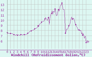 Courbe du refroidissement olien pour Douzy (08)