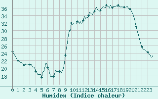 Courbe de l'humidex pour Chatelus-Malvaleix (23)