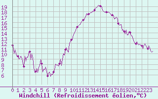 Courbe du refroidissement olien pour Engins (38)