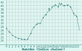 Courbe de l'humidex pour Nonaville (16)
