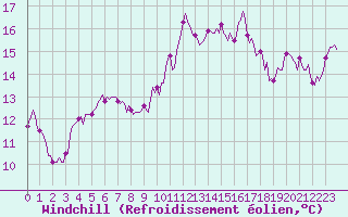 Courbe du refroidissement olien pour Saint-Igneuc (22)