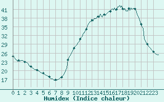 Courbe de l'humidex pour Tour-en-Sologne (41)