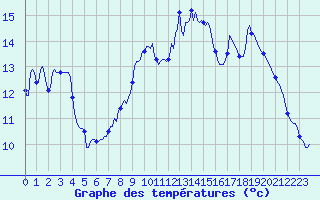 Courbe de tempratures pour Lans-en-Vercors - Les Allires (38)