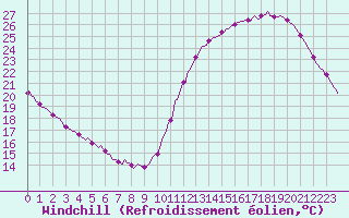 Courbe du refroidissement olien pour Aytr-Plage (17)