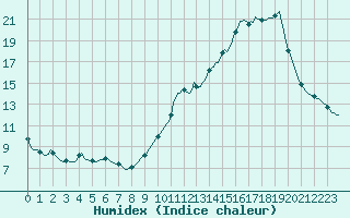 Courbe de l'humidex pour Grenoble/agglo Saint-Martin-d'Hres Galochre (38)