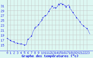 Courbe de tempratures pour Pertuis - Le Farigoulier (84)