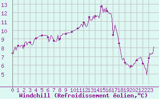 Courbe du refroidissement olien pour Brigueuil (16)