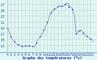 Courbe de tempratures pour Sisteron (04)