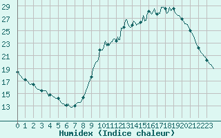 Courbe de l'humidex pour Amiens - Dury (80)