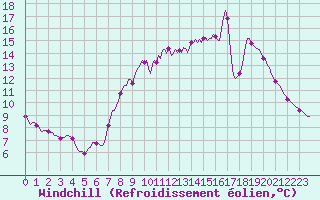 Courbe du refroidissement olien pour Douzy (08)