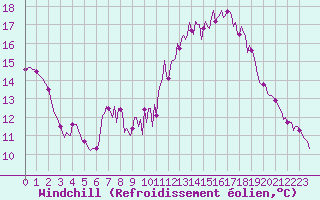 Courbe du refroidissement olien pour Combs-la-Ville (77)