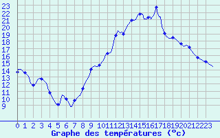 Courbe de tempratures pour Puissalicon (34)