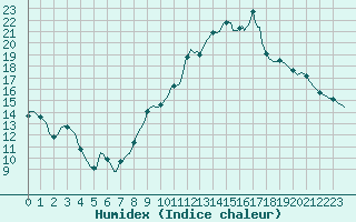 Courbe de l'humidex pour Puissalicon (34)