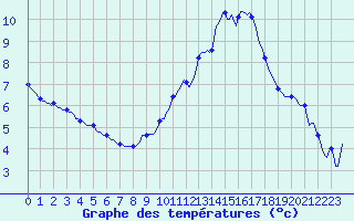 Courbe de tempratures pour Dounoux (88)