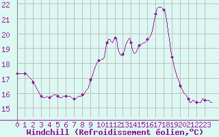 Courbe du refroidissement olien pour Haegen (67)