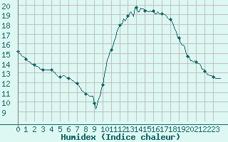 Courbe de l'humidex pour Roujan (34)