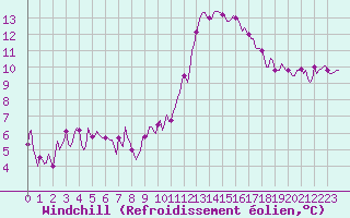 Courbe du refroidissement olien pour Bourg-en-Bresse (01)