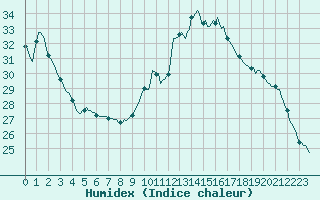 Courbe de l'humidex pour Lhospitalet (46)