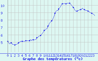 Courbe de tempratures pour Bulson (08)