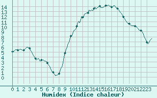 Courbe de l'humidex pour Auffargis (78)