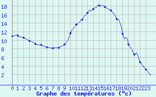 Courbe de tempratures pour Voinmont (54)