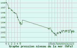 Courbe de la pression atmosphrique pour Cap Corse (2B)