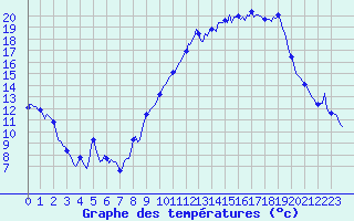 Courbe de tempratures pour Ancey (21)