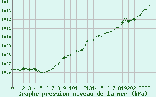 Courbe de la pression atmosphrique pour Trgueux (22)