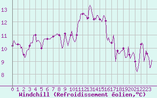 Courbe du refroidissement olien pour Sorcy-Bauthmont (08)