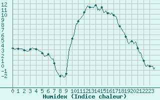 Courbe de l'humidex pour Prads-Haute-Blone (04)