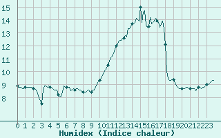 Courbe de l'humidex pour Montredon des Corbires (11)