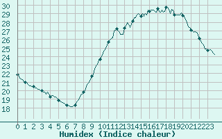 Courbe de l'humidex pour Douzens (11)