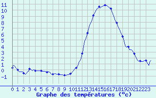Courbe de tempratures pour Tthieu (40)