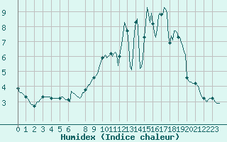 Courbe de l'humidex pour Bouligny (55)