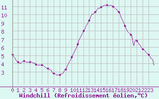 Courbe du refroidissement olien pour Sain-Bel (69)