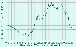 Courbe de l'humidex pour Neuville-de-Poitou (86)