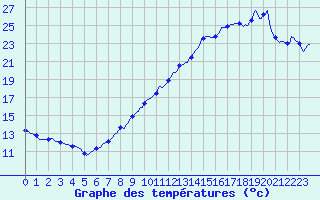 Courbe de tempratures pour Brion (38)